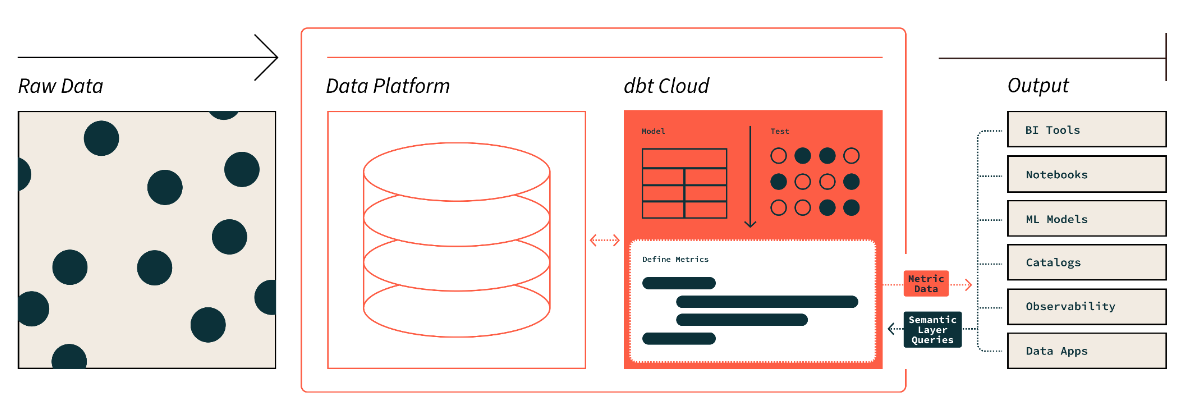 Use the universal dbt Semantic Layer to define and queried metrics in integration tools.